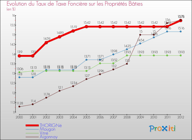 Evolution du taux de la taxe foncière sur le bati pour THORIGNé et les communes proches de 2000 à 2012 Comparaison des taux de taxe foncière sur le bati pour THORIGNé et les communes voisines de 2000 à 2012