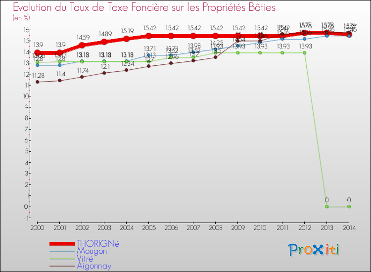 Evolution du taux de la taxe foncière sur le bati pour THORIGNé et les communes proches de 2000 à 2014 Comparaison des taux de taxe foncière sur le bati pour THORIGNé et les communes voisines de 2000 à 2014