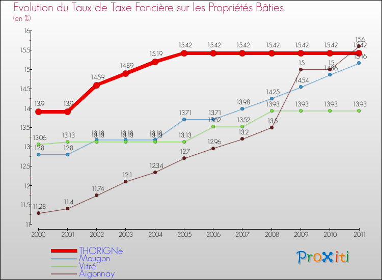 Evolution du taux de la taxe foncière sur le bati pour THORIGNé et les communes proches Comparaison des taux de taxe foncière sur le bati pour THORIGNé et les communes voisines