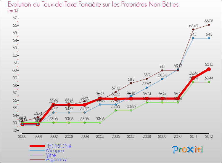 Evolution du taux de la taxe foncière sur les immeubles et terrains non batis pour THORIGNé et les communes proches de 2000 à 2012 Comparaison des taux de la taxe foncière sur les immeubles et terrains non batis pour THORIGNé et les communes voisines de 2000 à 2012