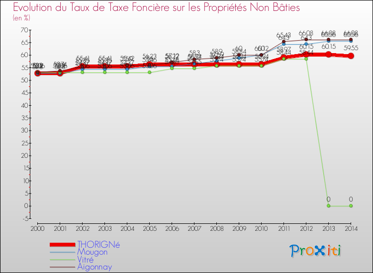 Evolution du taux de la taxe foncière sur les immeubles et terrains non batis pour THORIGNé et les communes proches de 2000 à 2014 Comparaison des taux de la taxe foncière sur les immeubles et terrains non batis pour THORIGNé et les communes voisines de 2000 à 2014