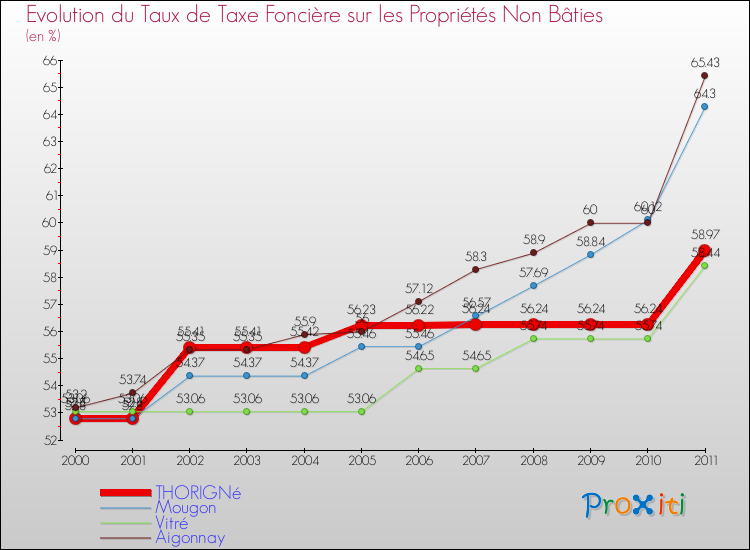 Evolution du taux de la taxe foncière sur les immeubles et terrains non batis pour THORIGNé et les communes proches Comparaison des taux de la taxe foncière sur les immeubles et terrains non batis pour THORIGNé et les communes voisines