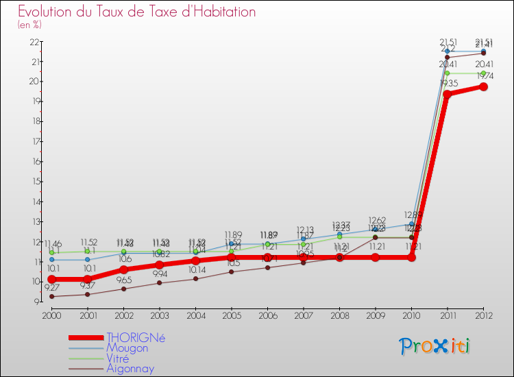 Evolution du taux de la taxe d'habitation pour THORIGNé et les communes proches Comparaison des taux de la taxe d'habitation pour THORIGNé et les communes voisines