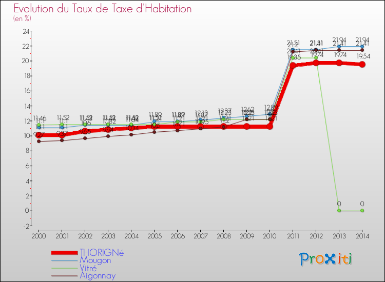 Evolution du taux de la taxe d'habitation pour THORIGNé et les communes proches de 2000 à 2014 Comparaison des taux de la taxe d'habitation pour THORIGNé et les communes voisines de 2000 à 2014
