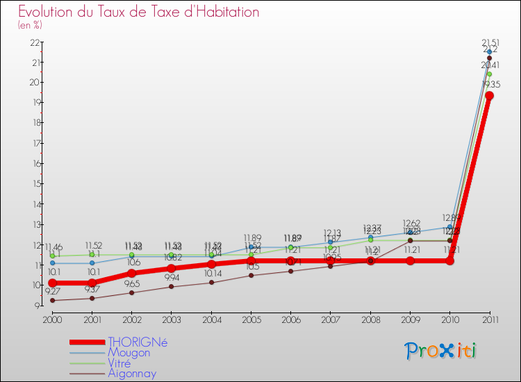 Evolution du taux de la taxe d'habitation pour THORIGNé et les communes proches Comparaison des taux de la taxe d'habitation pour THORIGNé et les communes voisines