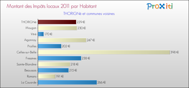 Montant des impôts locaux par Habitant pour THORIGNé et les communes proches Comparaison des impôts locaux par habitant pour THORIGNé et les communes voisines