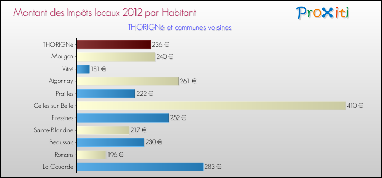 Montant des impôts locaux par Habitant pour THORIGNé et les communes proches Comparaison des impôts locaux par habitant pour THORIGNé et les communes voisines