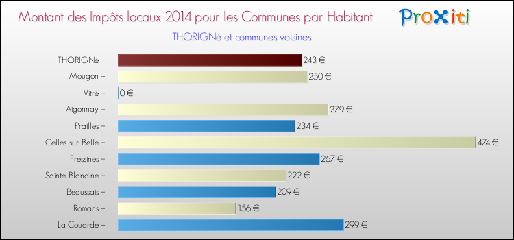 Montant des impôts locaux par Habitant pour THORIGNé et les communes proches en 2014 Comparaison des impôts locaux par habitant pour THORIGNé et les communes voisines en 2014