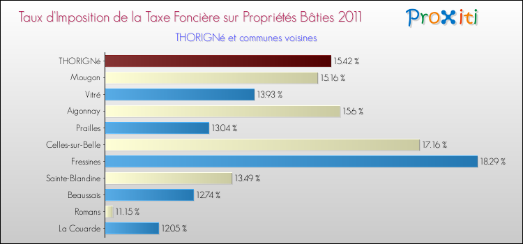 Taux d'imposition de la taxe foncière sur le bati 2011 pour THORIGNé et les communes proches Comparaison des taux d'imposition de la taxe foncière sur le bati 2011 pour THORIGNé et les communes voisines