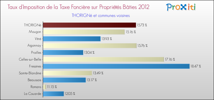 Taux d'imposition de la taxe foncière sur le bati 2012 pour THORIGNé et les communes proches Comparaison des taux d'imposition de la taxe foncière sur le bati 2012 pour THORIGNé et les communes voisines