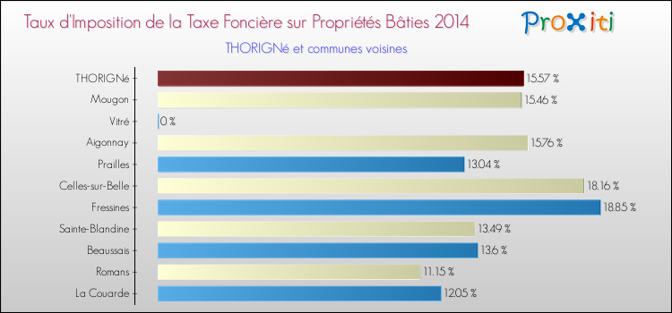 Taux d'imposition de la taxe foncière sur le bati 2014 pour THORIGNé et les communes proches Comparaison des taux d'imposition de la taxe foncière sur le bati 2014 pour THORIGNé et les communes voisines