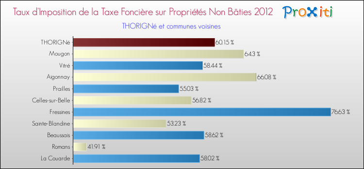 Taux d'imposition de la taxe foncière sur les immeubles et terrains non batis 2012 pour THORIGNé et les communes proches Comparaison des taux d'imposition de la taxe foncière sur les immeubles et terrains non batis 2012 pour THORIGNé et les communes voisines