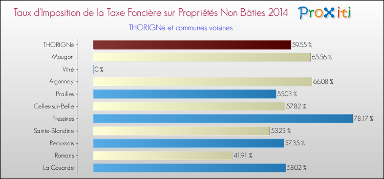 Taux d'imposition de la taxe foncière sur les immeubles et terrains non batis 2014 pour THORIGNé et les communes proches Comparaison des taux d'imposition de la taxe foncière sur les immeubles et terrains non batis 2014 pour THORIGNé et les communes voisines