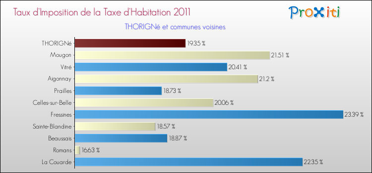 Taux d'imposition de la taxe d'habitation 2011 pour THORIGNé et les communes proches Comparaison des taux d'imposition de la taxe d'habitation 2011 pour THORIGNé et les communes voisines