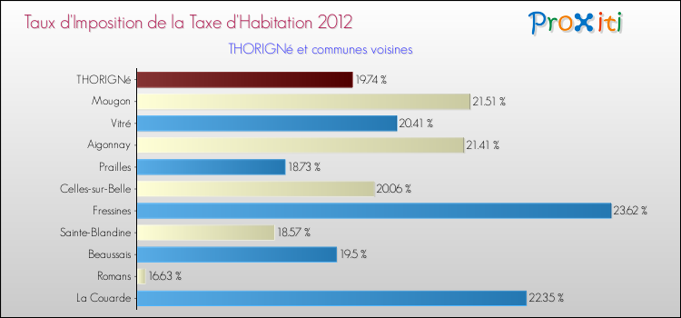 Taux d'imposition de la taxe d'habitation 2012 pour THORIGNé et les communes proches Comparaison des taux d'imposition de la taxe d'habitation 2012 pour THORIGNé et les communes voisines