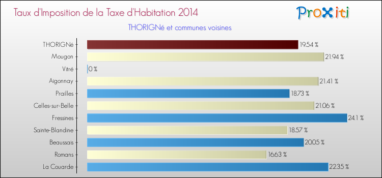 Taux d'imposition de la taxe d'habitation 2014 pour THORIGNé et les communes proches Comparaison des taux d'imposition de la taxe d'habitation 2014 pour THORIGNé et les communes voisines
