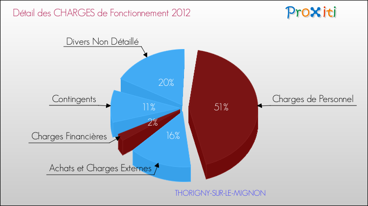 Décomposition des Charges de Fonctionnement 2012 de la commune de THORIGNY-SUR-LE-MIGNON Charges de Fonctionnement 2012 pour la commune de THORIGNY-SUR-LE-MIGNON