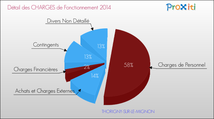 Décomposition des Charges de Fonctionnement 2014 de la commune de THORIGNY-SUR-LE-MIGNON Charges de Fonctionnement 2014 pour la commune de THORIGNY-SUR-LE-MIGNON