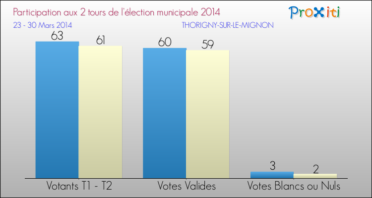 Participation comparée des 2 tours des Elections Municipales 2014 de la commune de THORIGNY-SUR-LE-MIGNON Elections Municipales 2014 - Participation comparée des 2 tours pour la commune de THORIGNY-SUR-LE-MIGNON