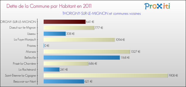 Dette par habitant de la commune en 2011 pour THORIGNY-SUR-LE-MIGNON et les communes proches Comparaison de la dette par habitant de la commune en 2011 pour THORIGNY-SUR-LE-MIGNON et les communes voisines