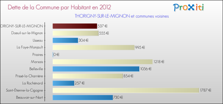 Dette par habitant de la commune en 2012 pour THORIGNY-SUR-LE-MIGNON et les communes proches Comparaison de la dette par habitant de la commune en 2012 pour THORIGNY-SUR-LE-MIGNON et les communes voisines