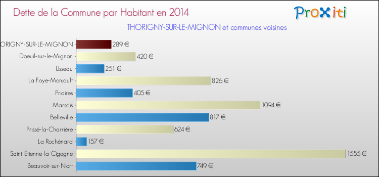 Dette par habitant de la commune en 2014 pour THORIGNY-SUR-LE-MIGNON et les communes proches Comparaison de la dette par habitant de la commune en 2014 pour THORIGNY-SUR-LE-MIGNON et les communes voisines