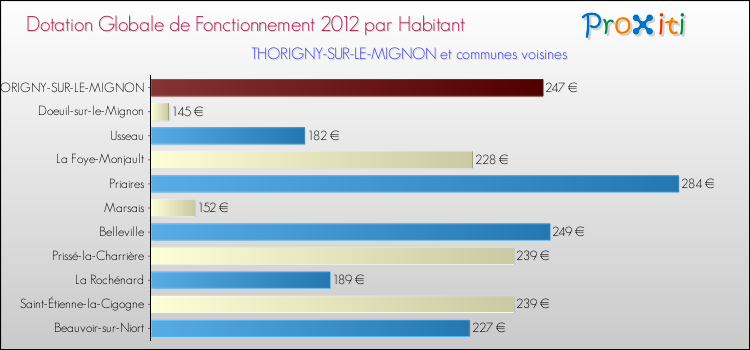 Montant des dotations globales de fonctionnement DGF par Habitant pour THORIGNY-SUR-LE-MIGNON et les communes proches Comparaison des des dotations globales de fonctionnement DGF par habitant pour THORIGNY-SUR-LE-MIGNON et les communes voisines