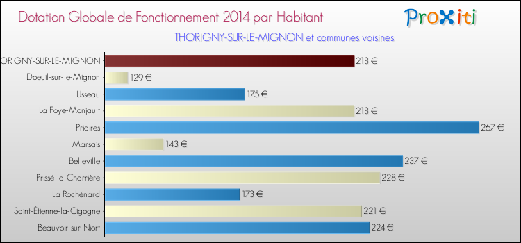 Montant des dotations globales de fonctionnement DGF par Habitant pour THORIGNY-SUR-LE-MIGNON et les communes proches en 2014. Comparaison des des dotations globales de fonctionnement DGF par habitant pour THORIGNY-SUR-LE-MIGNON et les communes voisines en 2014.