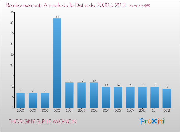 Evolution de l'annuité de la dette pour la commune de THORIGNY-SUR-LE-MIGNON de 2000 à 2012 Annuités de la dette pour THORIGNY-SUR-LE-MIGNON de 2000 à 2012