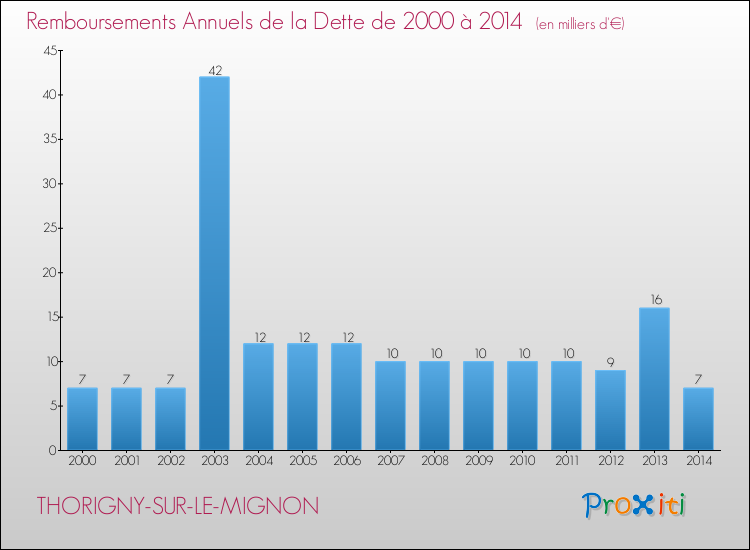 Evolution de l'annuité de la dette pour la commune de THORIGNY-SUR-LE-MIGNON de 2000 à 2014 Annuités de la dette pour THORIGNY-SUR-LE-MIGNON de 2000 à 2014