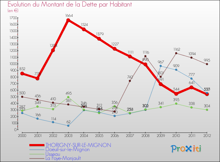 Evolution de la dette par habitant pour la commune de THORIGNY-SUR-LE-MIGNON et les communes proches de 2000 à 2012 Comparaison de la dette par habitant pour THORIGNY-SUR-LE-MIGNON et les communes voisines de 2000 à 2012
