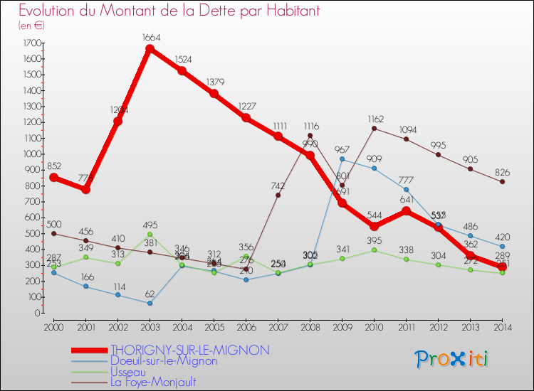 Evolution de la dette par habitant pour la commune de THORIGNY-SUR-LE-MIGNON et les communes proches de 2000 à 2014 Comparaison de la dette par habitant pour THORIGNY-SUR-LE-MIGNON et les communes voisines de 2000 à 2014