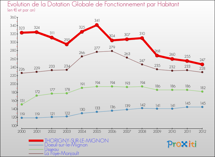 Evolution et montant de la dotation globale de fonctionnement par Habitant pour THORIGNY-SUR-LE-MIGNON et les communes proches Comparaison des dotations globales de fonctionnement par habitant pour THORIGNY-SUR-LE-MIGNON et les communes voisines