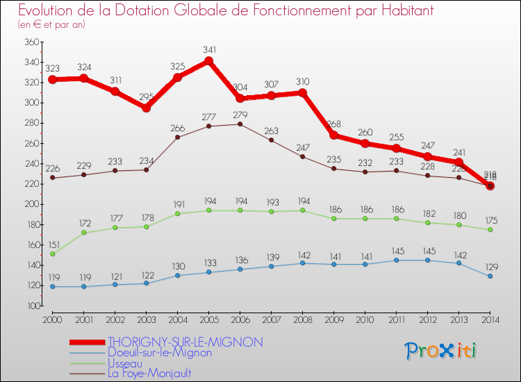 Evolution et montant de la dotation globale de fonctionnement par Habitant pour THORIGNY-SUR-LE-MIGNON et les communes proches de 2000 à 2014. Comparaison des dotations globales de fonctionnement par habitant pour THORIGNY-SUR-LE-MIGNON et les communes voisines de 2000 à 2014.