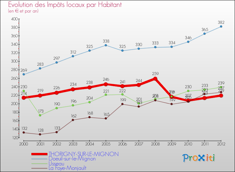Evolution et montant des impôts locaux par Habitant pour THORIGNY-SUR-LE-MIGNON et les communes proches Comparaison des impôts locaux par habitant pour THORIGNY-SUR-LE-MIGNON et les communes voisines