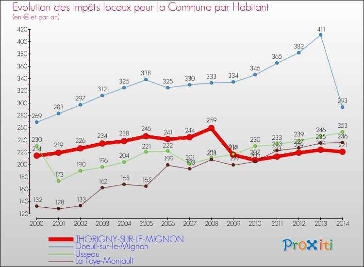 Evolution et montant des impôts locaux par Habitant pour THORIGNY-SUR-LE-MIGNON et les communes proches de 2000 à 2014 Comparaison des impôts locaux par habitant pour THORIGNY-SUR-LE-MIGNON et les communes voisines de 2000 à 2014