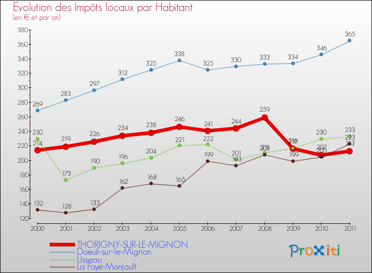 Evolution et montant des impôts locaux par Habitant pour THORIGNY-SUR-LE-MIGNON et les communes proches Comparaison des impôts locaux par habitant pour THORIGNY-SUR-LE-MIGNON et les communes voisines