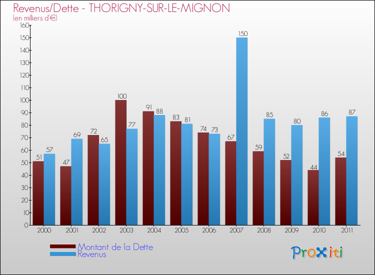 Evolution comparée de la dette et des revenus pour la commune de THORIGNY-SUR-LE-MIGNON de 2000 à 2011 Comparaison de la dette et des revenus pour THORIGNY-SUR-LE-MIGNON de 2000 à 2011