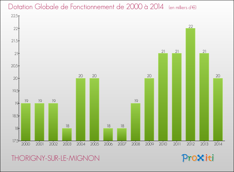 Evolution du montant de la Dotation Globale de Fonctionnement pour la commune de THORIGNY-SUR-LE-MIGNON de 2000 à 2014 Evolution du montant de la Dotation Globale de Fonctionnement pour THORIGNY-SUR-LE-MIGNON de 2000 à 2014