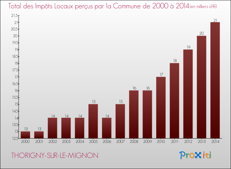 Evolution des Impôts Locaux pour la commune de THORIGNY-SUR-LE-MIGNON de 2000 à 2014 Evolution des Impôts Locaux pour THORIGNY-SUR-LE-MIGNON de 2000 à 2014