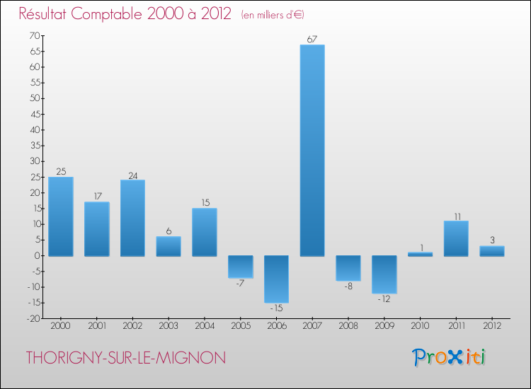 Evolution du résultat comptable pour la commune de THORIGNY-SUR-LE-MIGNON de 2000 à 2012 Evolution du résultat comptable pour THORIGNY-SUR-LE-MIGNON de 2000 à 2012