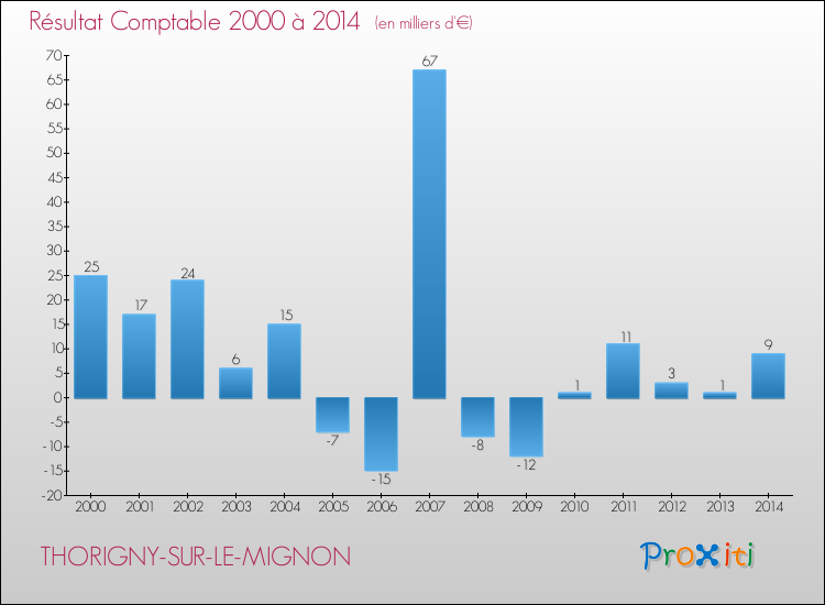 Evolution du résultat comptable pour la commune de THORIGNY-SUR-LE-MIGNON de 2000 à 2014 Evolution du résultat comptable pour THORIGNY-SUR-LE-MIGNON de 2000 à 2014