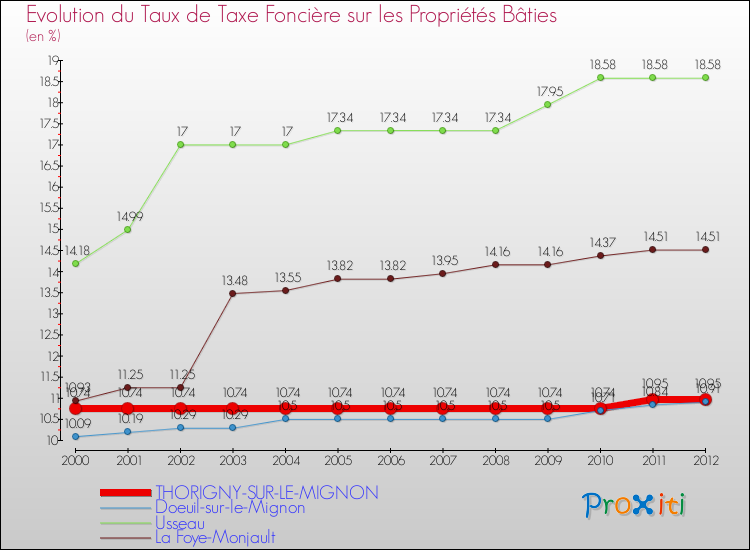 Evolution du taux de la taxe foncière sur le bati pour THORIGNY-SUR-LE-MIGNON et les communes proches de 2000 à 2012 Comparaison des taux de taxe foncière sur le bati pour THORIGNY-SUR-LE-MIGNON et les communes voisines de 2000 à 2012