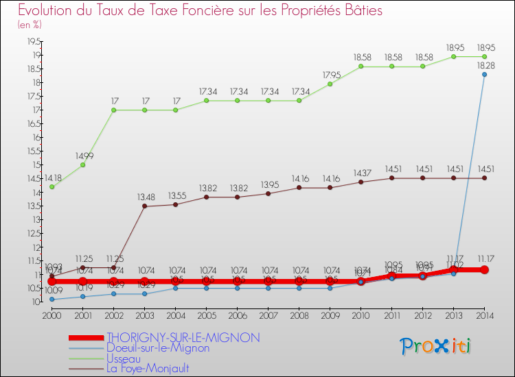 Evolution du taux de la taxe foncière sur le bati pour THORIGNY-SUR-LE-MIGNON et les communes proches de 2000 à 2014 Comparaison des taux de taxe foncière sur le bati pour THORIGNY-SUR-LE-MIGNON et les communes voisines de 2000 à 2014
