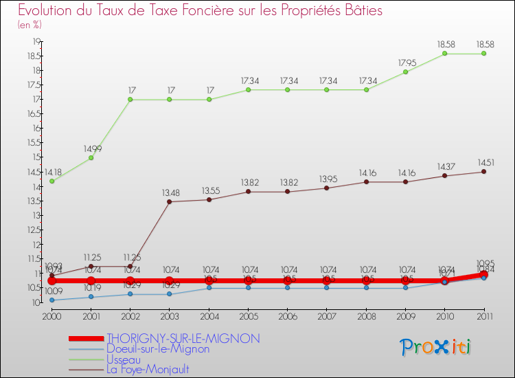 Evolution du taux de la taxe foncière sur le bati pour THORIGNY-SUR-LE-MIGNON et les communes proches Comparaison des taux de taxe foncière sur le bati pour THORIGNY-SUR-LE-MIGNON et les communes voisines