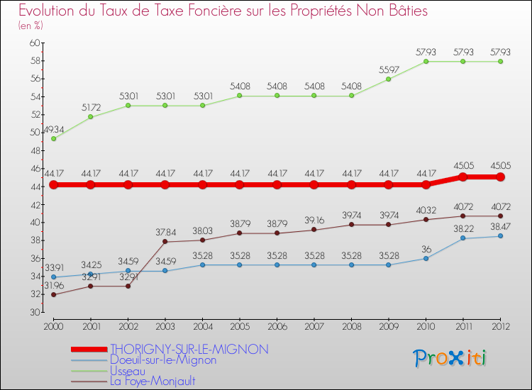Evolution du taux de la taxe foncière sur les immeubles et terrains non batis pour THORIGNY-SUR-LE-MIGNON et les communes proches de 2000 à 2012 Comparaison des taux de la taxe foncière sur les immeubles et terrains non batis pour THORIGNY-SUR-LE-MIGNON et les communes voisines de 2000 à 2012
