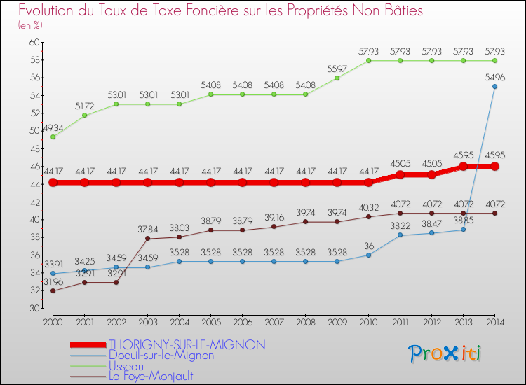 Evolution du taux de la taxe foncière sur les immeubles et terrains non batis pour THORIGNY-SUR-LE-MIGNON et les communes proches de 2000 à 2014 Comparaison des taux de la taxe foncière sur les immeubles et terrains non batis pour THORIGNY-SUR-LE-MIGNON et les communes voisines de 2000 à 2014