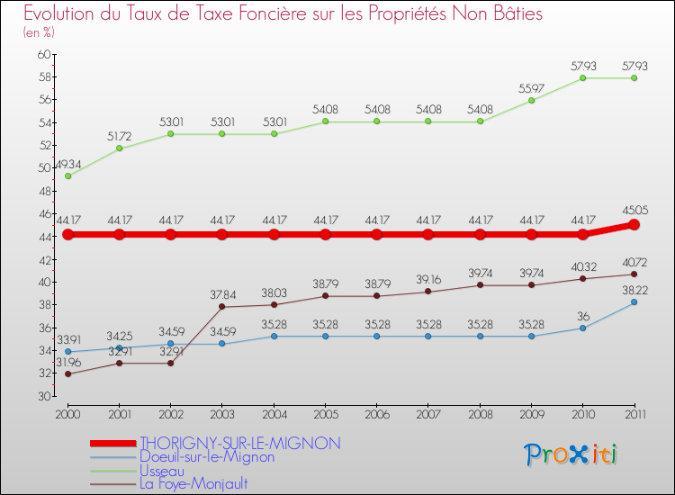 Evolution du taux de la taxe foncière sur les immeubles et terrains non batis pour THORIGNY-SUR-LE-MIGNON et les communes proches Comparaison des taux de la taxe foncière sur les immeubles et terrains non batis pour THORIGNY-SUR-LE-MIGNON et les communes voisines