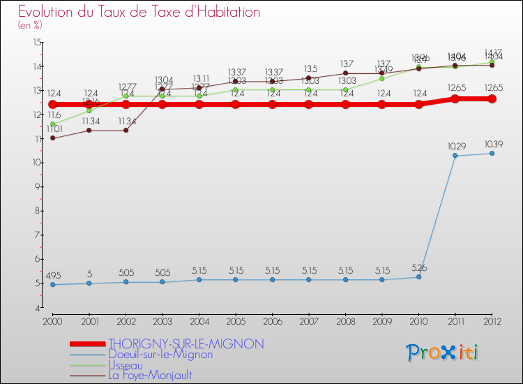 Evolution du taux de la taxe d'habitation pour THORIGNY-SUR-LE-MIGNON et les communes proches Comparaison des taux de la taxe d'habitation pour THORIGNY-SUR-LE-MIGNON et les communes voisines