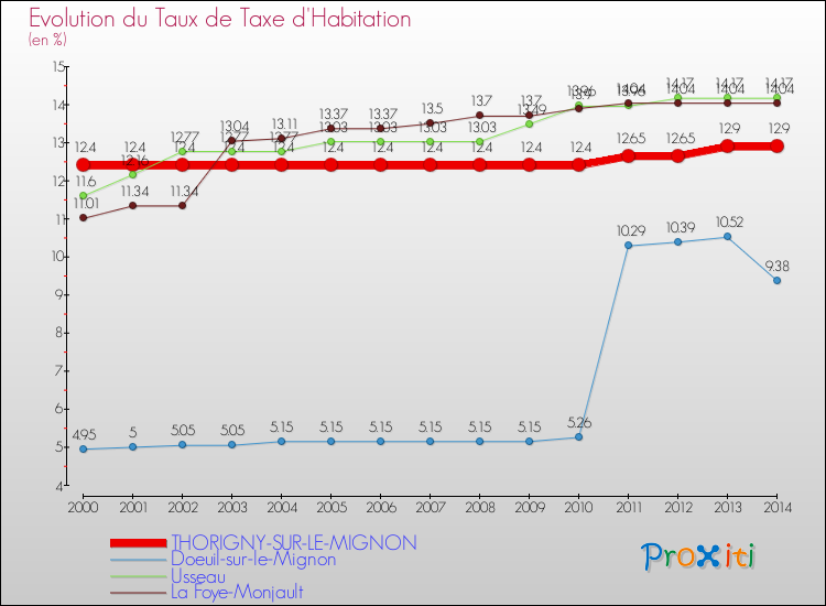 Evolution du taux de la taxe d'habitation pour THORIGNY-SUR-LE-MIGNON et les communes proches de 2000 à 2014 Comparaison des taux de la taxe d'habitation pour THORIGNY-SUR-LE-MIGNON et les communes voisines de 2000 à 2014